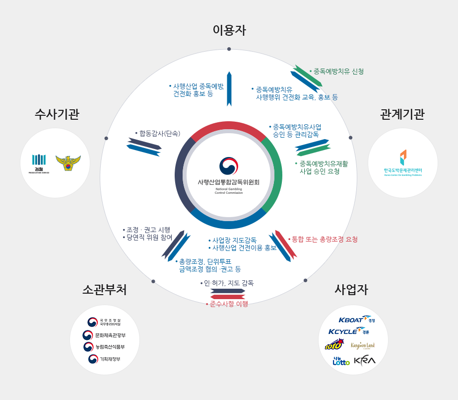 위원회 유관기관 안내 이미지